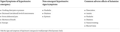 Intravenous ketamine for depression: A clinical discussion reconsidering best practices in acute hypertension management